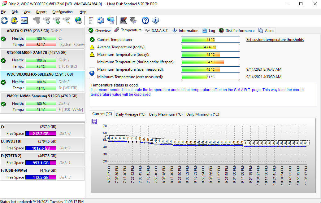 Hard Disk Sentinel overview showing several drives with health, temperature and performance status.